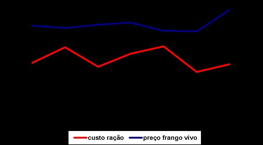 RAÇÕES PARA FRANGOS CORTE De janeiro a junho, o produtor de frangos de corte demandou 16,1 milhões de toneladas de rações, um avanço de 5,4%, enquanto o alojamento de pintainhos cresceu 4,7% e a