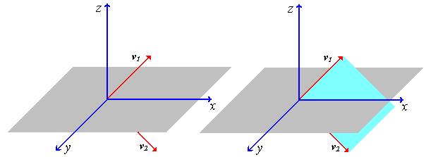 Subespaço gerado Como já vimos em Geometria Analítica os vetores v ( ) e v ( ) R são geradores do plano XOY Isto significa que todo vetor v ( ) desse plano é combinação linear de v e v Analogamente