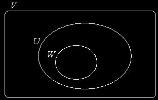 Assim ( ) { e } U W / Resolvemos então o sistema cuja solução é ( ) ( ) Logo U W ( ) A interseção entre U e W é o espaço nulo de Graficamente U W é a interseção das retas e eios O