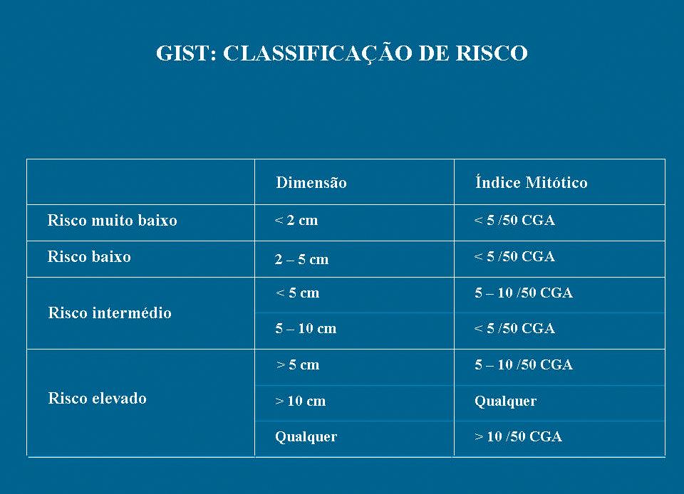 A taxa de recidiva/persistência e de metástases (geralmente para o peritoneu, epiploon/mesentério e fígado) dos GISTs, o intervalo livre de doença e a sobrevida global, correlacionam-se