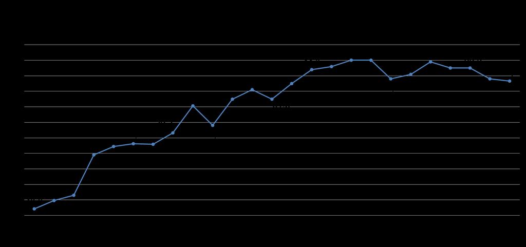 Evolução da carga tributária no Brasil De 1991 a 2015, a carga tributária aumentou 8,3 p.p.: de 24,4% para 32,7% do PIB.