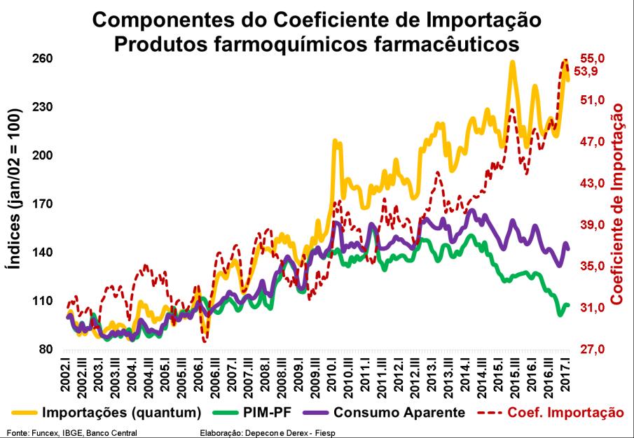 Produtos farmoquímicos e farmacêuticos O Coeficiente de Importação do setor de Produtos farmoquímicos e farmacêuticos cresceu de 52,9% no 4º trimestre de 2016 para 53,9% no 1º trimestre de 2017,