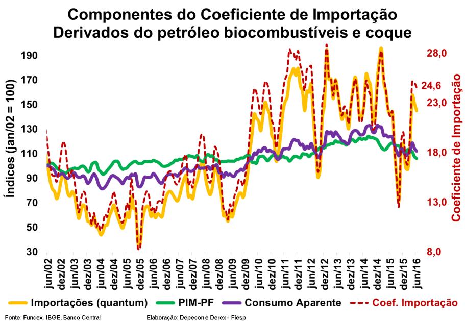 Máquinas e Equipamentos No 2º trimestre de 2016, o Coeficiente de Importação do setor de máquinas e equipamentos alcançou 38,8%. Desta forma, apresentou uma expansão de 4,4 p.p. em comparação ao 1º trimestre, quando o CI registrava 34,4%.