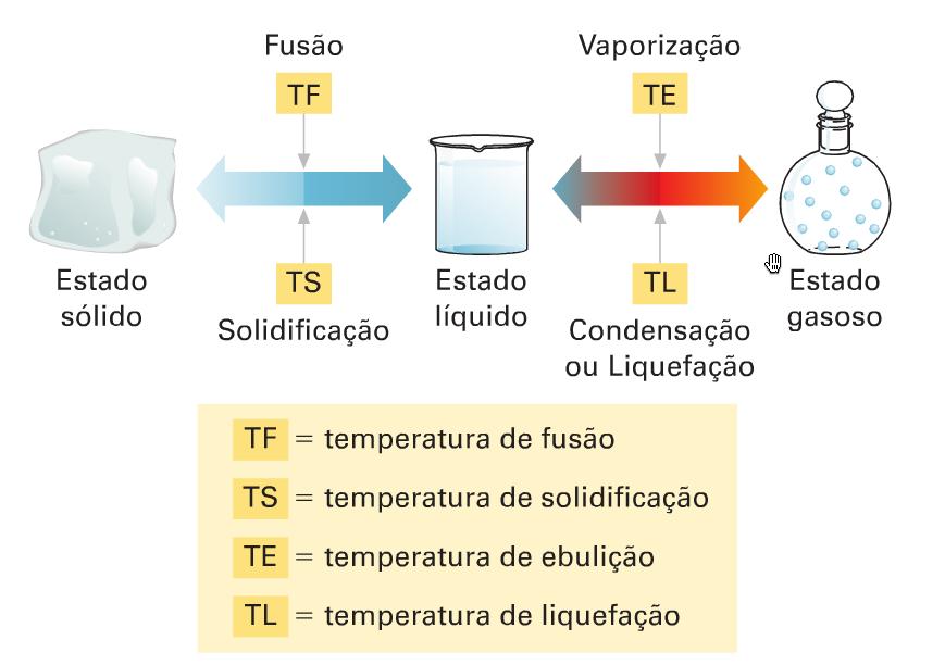 Substância Pura e mudanças de estado físico Para uma substância pura, enquanto há mudança