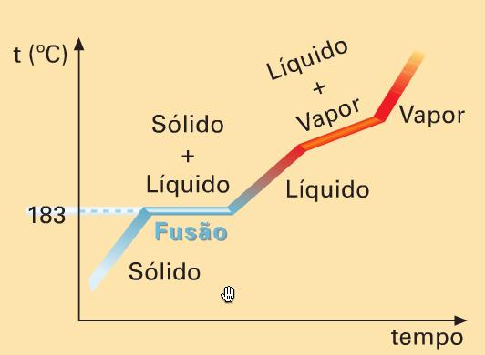 Fusão Ebulição Temperatura