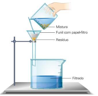 Separação de Misturas Filtração comum Separar um sólido NÃO dissolvido em um líquido Animação : http://prod.docscd.abrileducacao.co m.