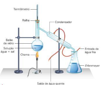 Separação de Misturas Destilação Simples Separar sólido dissolvido em líquido (mistura homogênea) Animação