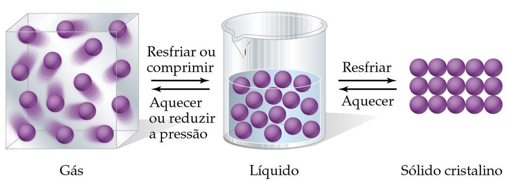 Mudanças de estado físico Alterações na pressão ou temperatura podem ocasionar mudanças no estado de agregação sem