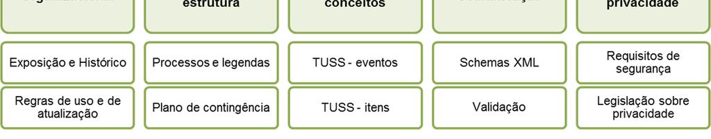 origem das mesmas. 21. O padrão TISS é composto por cinco componentes representados no diagrama abaixo, com as seguintes estruturas de organização.