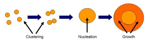 Nucleação É a formação de núcleos cristalinos a partir de uma solução