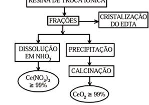 Fluxograma das etapas de preparo de compostos de cério