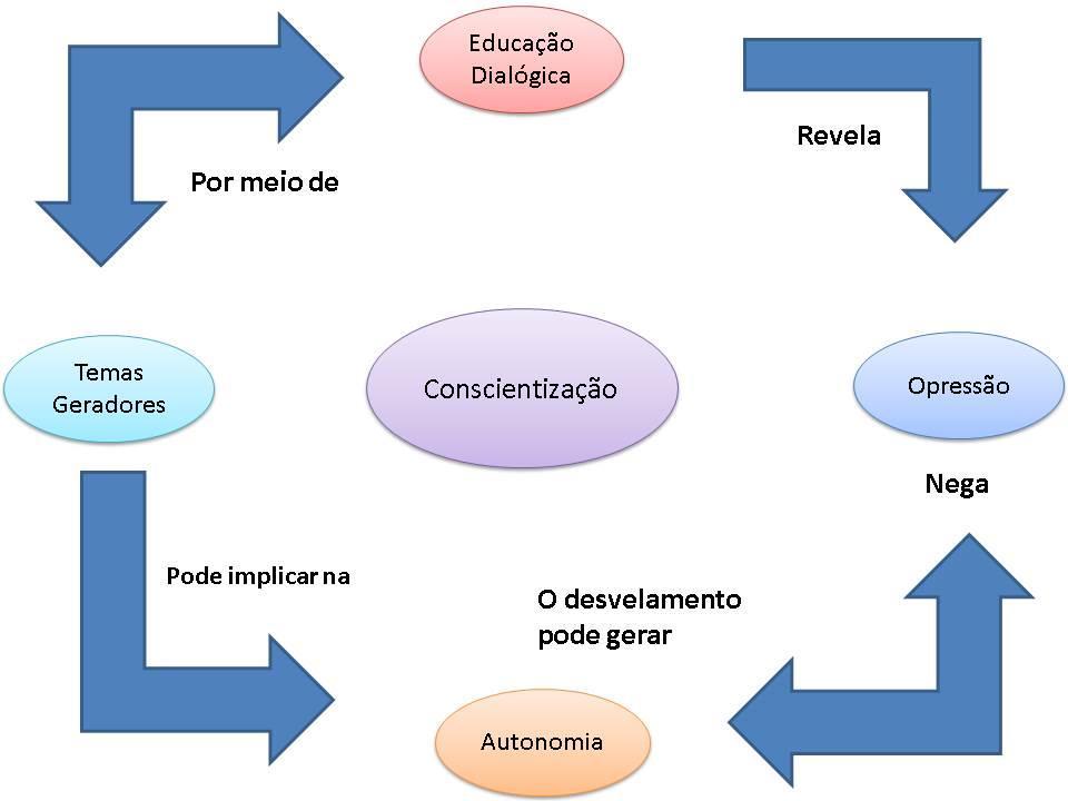 Figura 5: Uma trama conceitual articulando vários conceitos defendidos por Paulo Freire. Fonte: Elaboração da autora (2013).