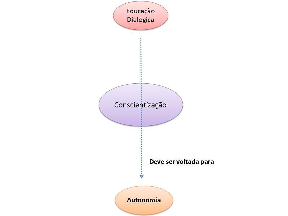 Figura 1: Uma trama conceitual centrada na conscientização, baseada no texto de Carlos Odilon Fonte: Elaboração da autora (2013).
