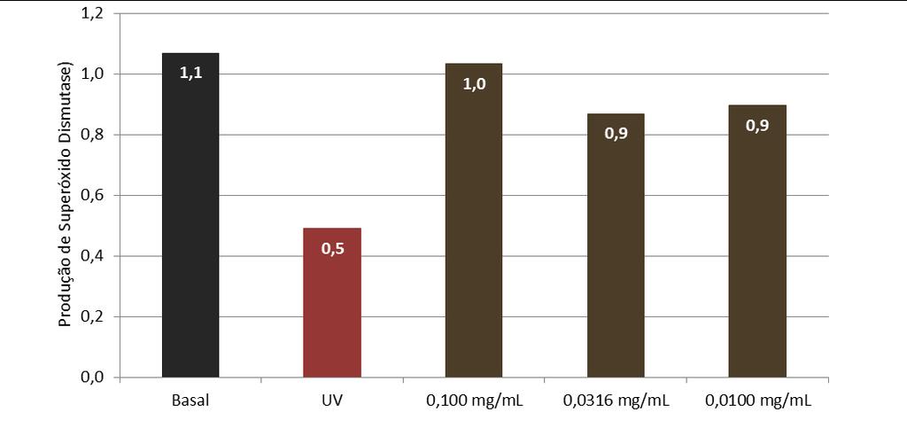 Avaliação de eficácia antioxidante in vitro (RFE-EM118-15-R0) Objetivo do estudo: Diretor do estudo: Avaliar a eficácia antioxidante do produto investigacional em culturas de fibroblastos humanos