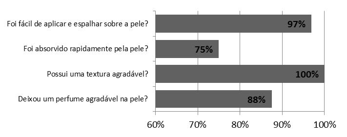 Porcentagem de participante da pesquisa que perceberam a agradabilidade do produto
