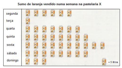 a) Em que dia é que a pastelaria vendeu mais sumo de laranja?