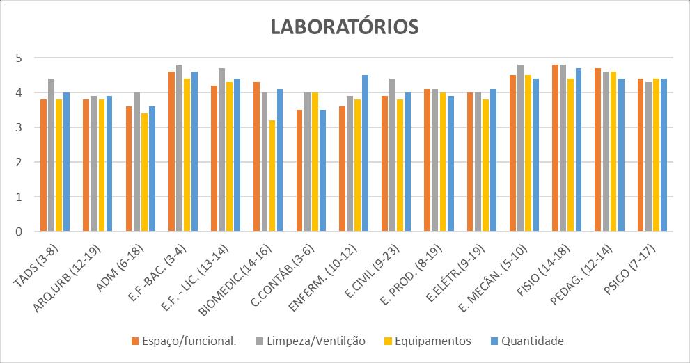 2.1.2 Biblioteca Acervo; Equipamentos; Espaço/funcionalidade; Limpeza e ventilação 2.