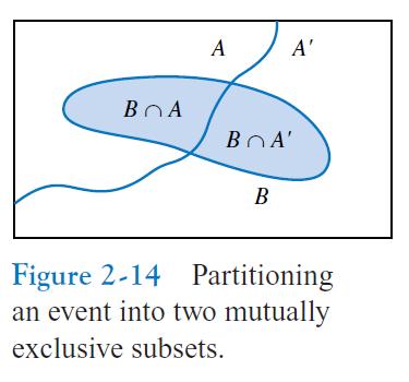 Para qualquer evento B podemos escrever B = (B A ) (B A).