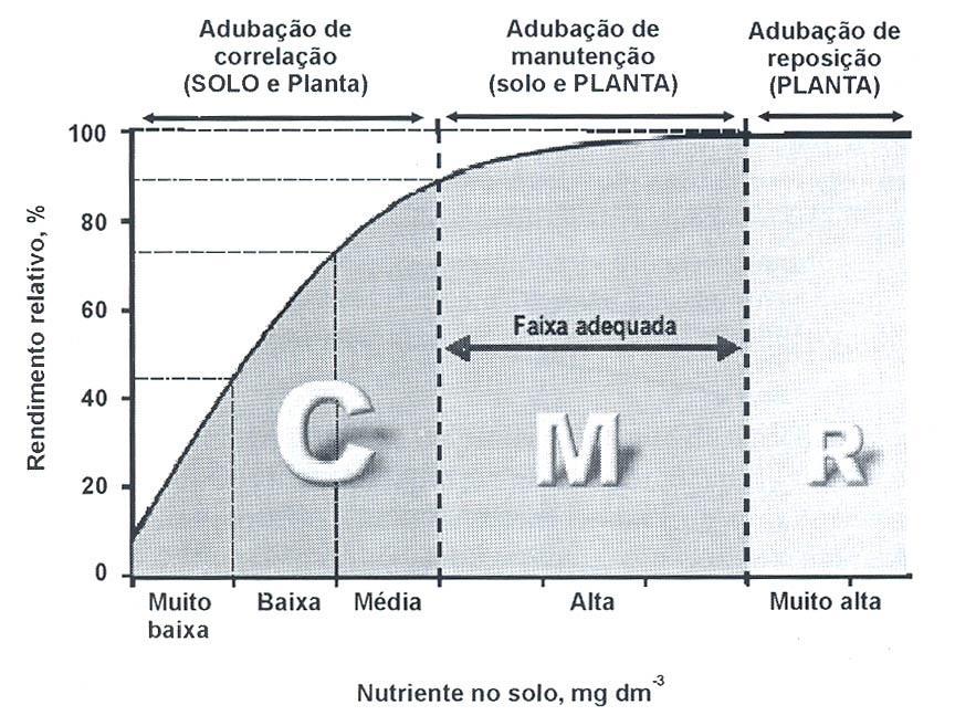 Relação entre o rendimento relativo de uma cultura e o teor de um