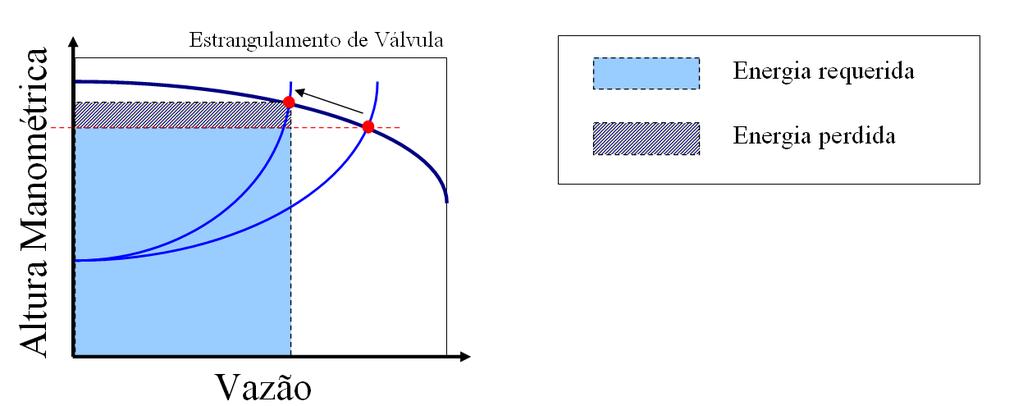 da vazão (bypass) é o menos eficiente seguido do método de estrangulamento de válvula.