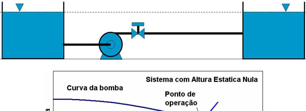 Sistemas Fluidomecânicos 5.1.1 Sistema com Altura Estática Nula Quando a altura de aspiração e de recalque são iguais, a altura estática de elevação é nula. Neste caso (Fig.5.4) a curva do sistema é determinada unicamente em função da perda de carga da tubulação.