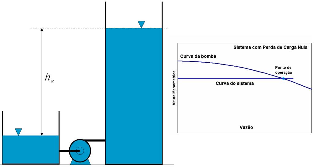 4 Sistema bomba gravidade 5.1.