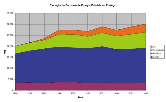 Portugal: consumo de