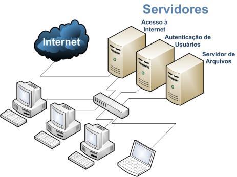 Tecnologia da Informação Os outros serviços de rede Serviços Autenticação de Usuários Compartilhamento de Arquivos Acesso à Internet Impressão Banco de Dados Correio Eletrônico Descrição Garantir que