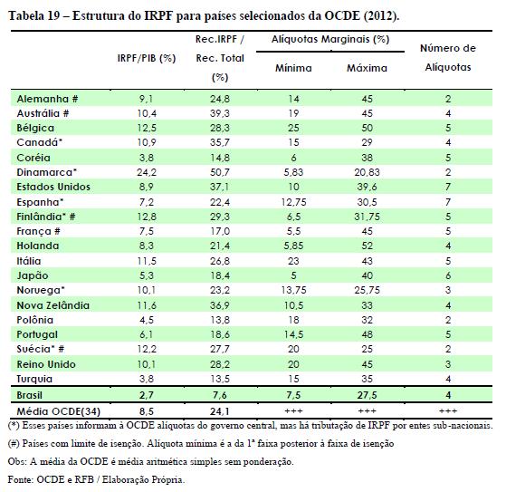 Enquanto a média da OCDE é de 8,5% do PIB e 24,15% da carga tributária, o Brasil arrecada com o IRPF apenas 2,7% do PIB e 7,6% da arrecadação total (CASTRO, 2014).