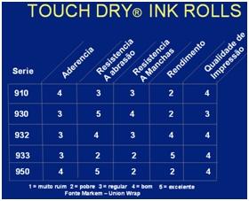 IMPRESSORA DATADORA DE CONTATO INK-ROLL Procedimento uso de Ink-Roll(Hot-Roll) Rolinhos de Tinta Quente 1 - Conhecendo os tipos de tintas Todos os tipos de Tintas tem características especificas de