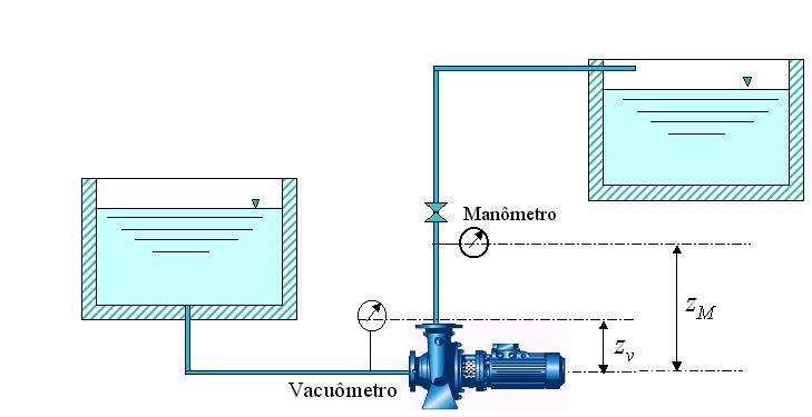 Capítulo 6: Sistemas de Bombeamento Exemplo 6.4: A Fig. mostra o sistema empregado no teste de uma bomba centrifuga com rotação nominal de 750 rpm.