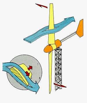 Podem ter rotores axiais, centrífugos ou helicocentrífugos.. ( b ) (a) ( c ) Figura.3 Turbina eólicas de eixo vertical (a) e de eixo horizontal (b)..4.