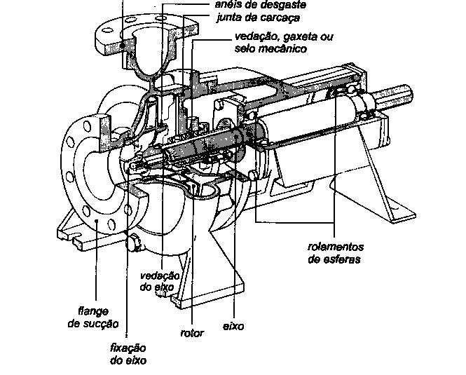 .7. Bombas Centrífugas As bombas centrifugas são amplamente utilizadas na indústria de processos químicos. Apresentam capacidade de 0,5 m 3 /h até 0.