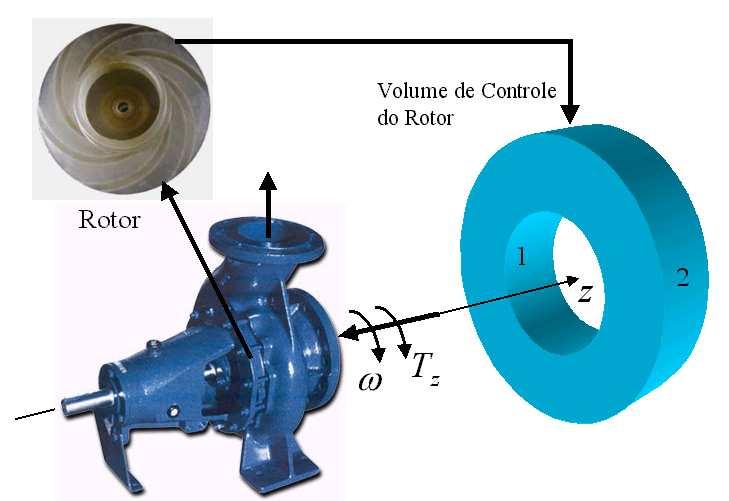 . Equação do Momento da uantidade para Turbomáquinas (Axial - Radial ) A equação vetorial para o momento da quantidade de movimento para um volume de controle inercial é dada por: r r r r r r r + + r