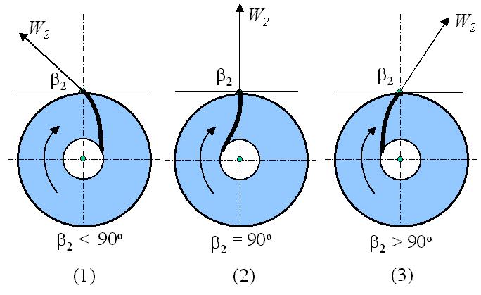Capítulo : Teoria de Bombas Centrífugas Figura.0 Tipo de pás num rotor de bomba centrífuga. () Pás voltadas para trás: Caso em que β < 90 0 Situação limite C u 0.