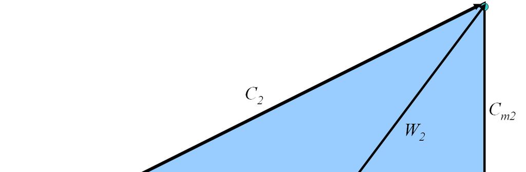 Polígono de velocidade pás radiais na saída (β 90 0 ) Conclusão: Na situação em que β 90 0 a componente periférica da velocidade absoluta na saída C u