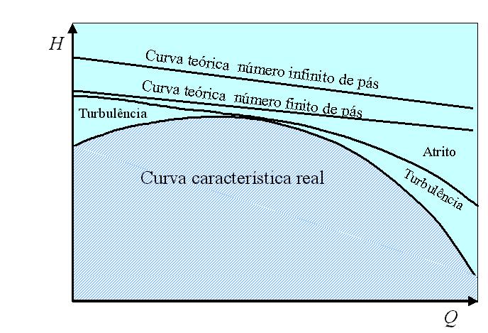 3.4 Curvas Reais de Altura - Vazão (-) A Fig. 3.