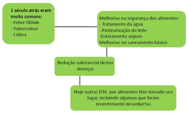 Agentes etiológicos O espectro das DTA está em