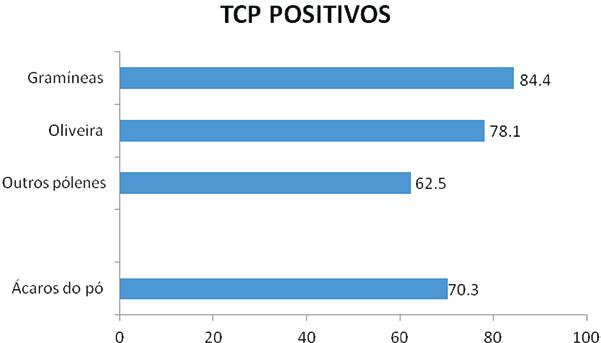 Bárbara Kong Cardoso, Filipa Semedo, Elza Tomaz, Ana Paula Pires, Filipe Inácio RESULTADOS No grupo estudado, 36 doentes eram do sexo feminino e 28 do masculino, com idades entre os 6 e os 65 anos