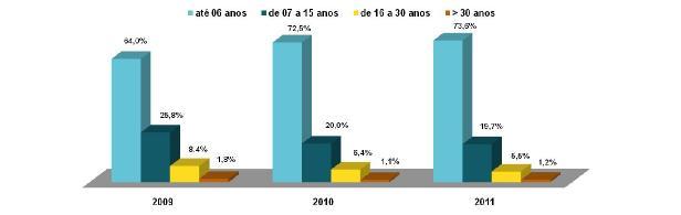 Relatório da Administração Distribuição por Tempo de Serviço Distribuição por Gênero - 2011