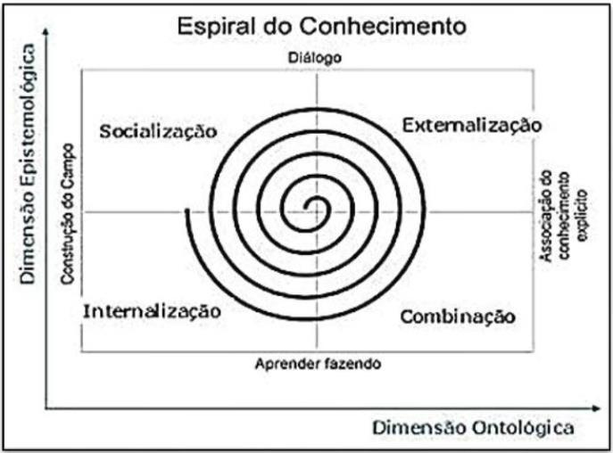 18 - Socialização: conhecimento compartilhado; - Externalização: conhecimento conceitual; - Combinação: conhecimento sistêmico; - Internalização: conhecimento operacional.