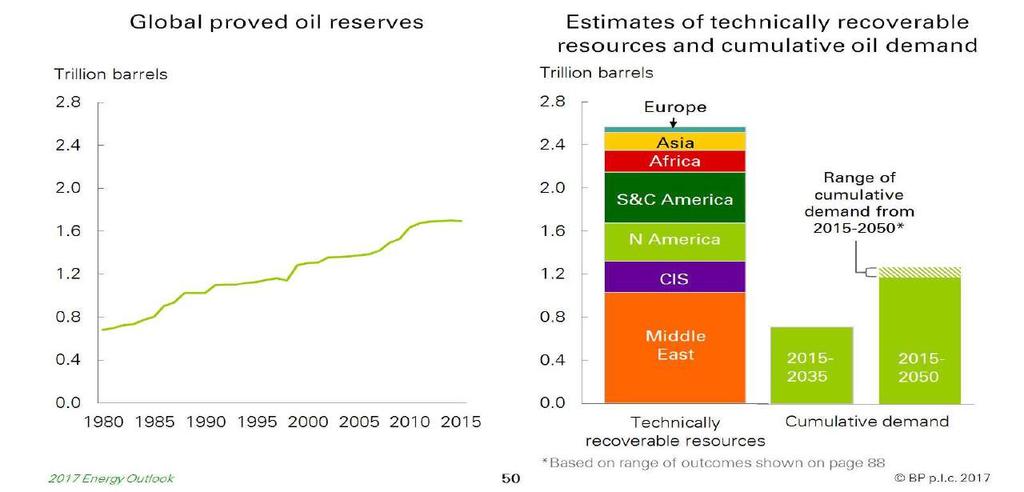 Reservas de óleo não são o limitante.