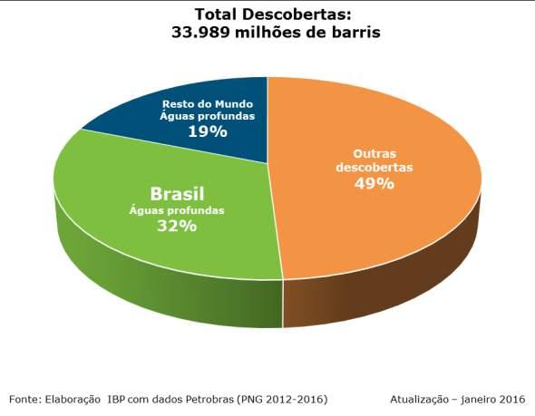 Potencial petrolífero brasileiro é grande.