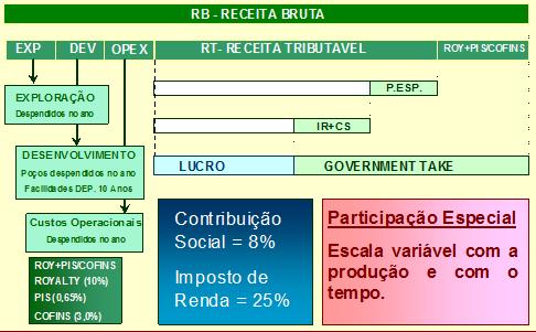 Concessões no Pós-Sal Play Pós-Sal Onshore Offshore Volume Total Descoberto %