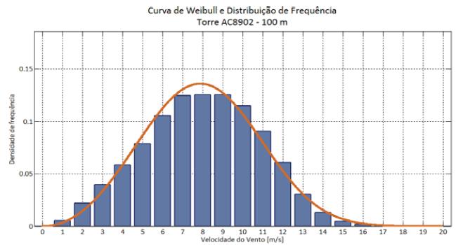 8 Perfil Diário de Velocidade Fonte:  