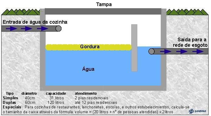 Figura 14 Desenho Técnico Caixa Múltipla; Fonte: Tigre Figura 15 Desenho Técnico Caixa de Gordura Construída na Obra; Fonte: Sanepar 5.5.3.