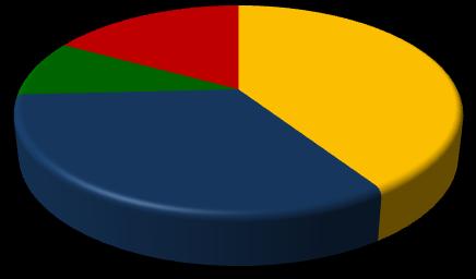 Gráfico 21 - Participação relativa das empresas e empregos formais em Camboriú, segundo o porte - 2008 Empresas 4,1% 0,1%