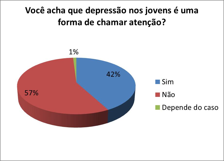 Destes entrevistados 78% conhecem alguém com depressão e acreditam que é uma doença e que os jovens que possuem essa doença não sabem que a possuem.