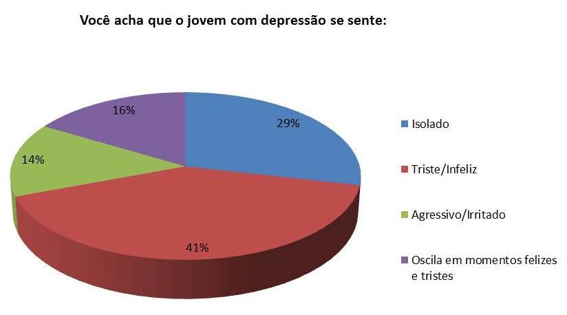 7 Os principais sentimentos, segundo a pesquisa, que os jovens sentem quando estão com a doença é triste e infeliz, seguido de isolado. Segue o gráfico com os resultados: Gráfico 3.