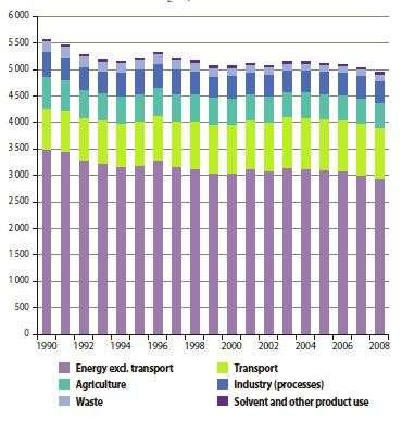 Diagnóstico das relações energia - clima na UE As conexões entre energia e GEE na Europa 80 % das emissões GEE na UE, são oriundas da Energia e dos Transportes O